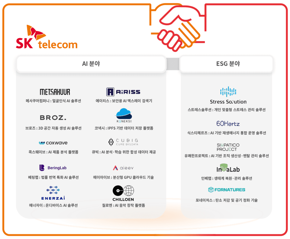 SK텔레콤&nbsp;MWC 4YFN&nbsp;전시관 참여 기업 및 아이템 인포그래픽