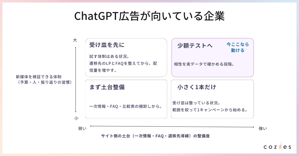ChatGPT広告が向いている企業