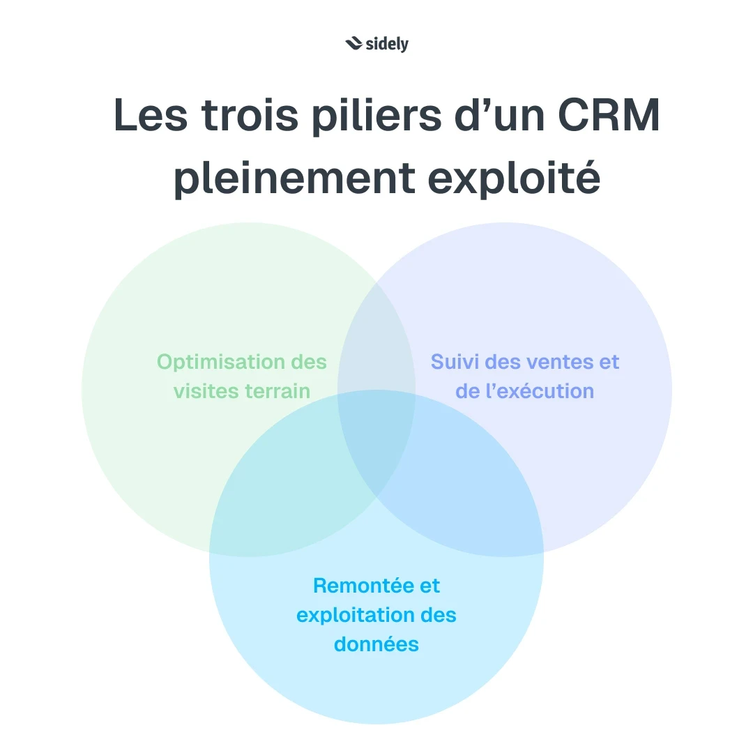 Les trois piliers d'un CRM pleinement exploité