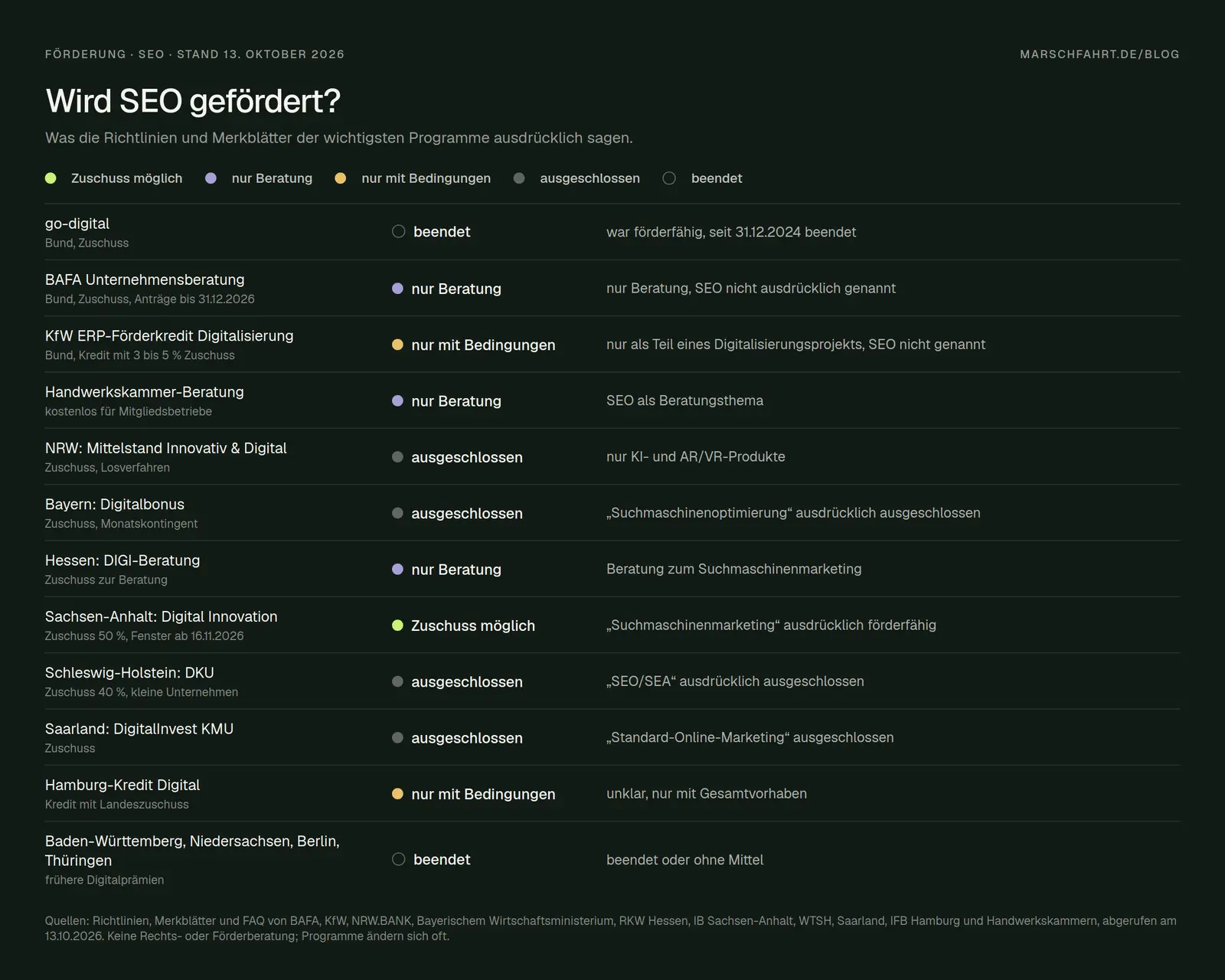 Förderung für SEO 2026 nach Programmen: ausgeschlossen in den meisten Ländern, förderfähig in Sachsen-Anhalt