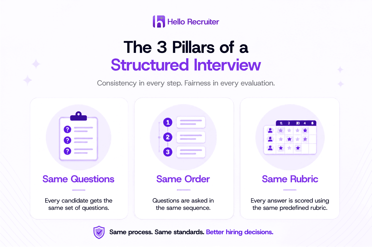 Three components of a structured interview: same questions, same order, and same scoring rubric for every candidate