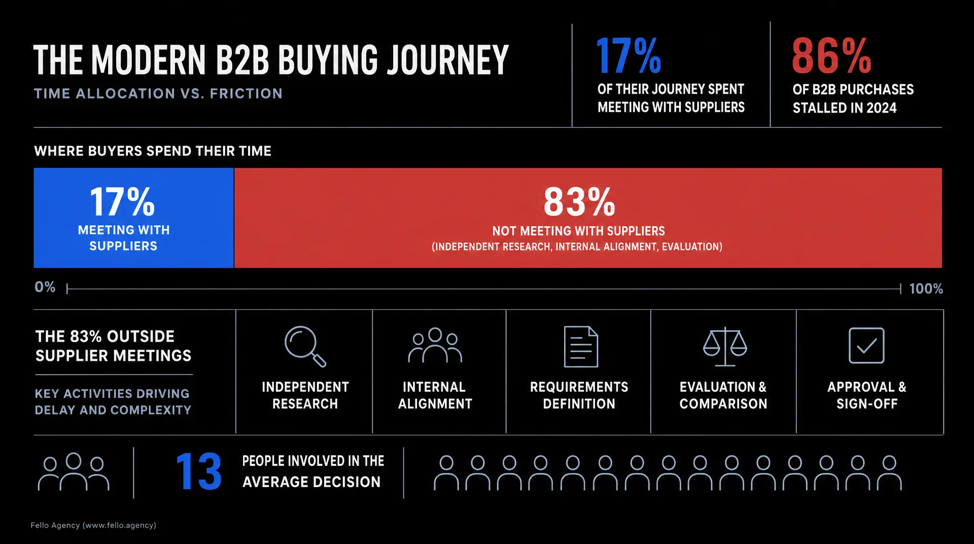 Dark infographic titled "THE MODERN B2B BUYING JOURNEY" shows time allocation versus friction, with 17% meeting with suppliers and 83% not meeting with suppliers, reflecting b2b tech marketing fundamentals.