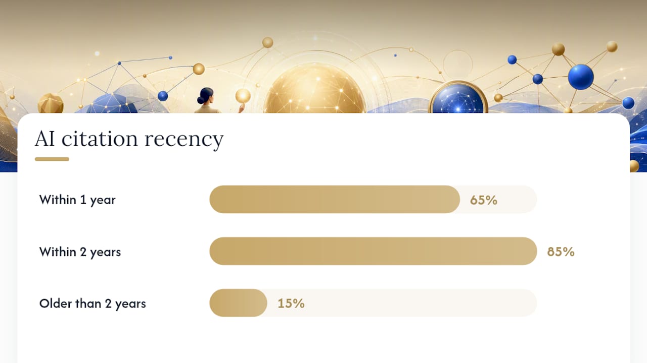AI citation recency percentages timeline