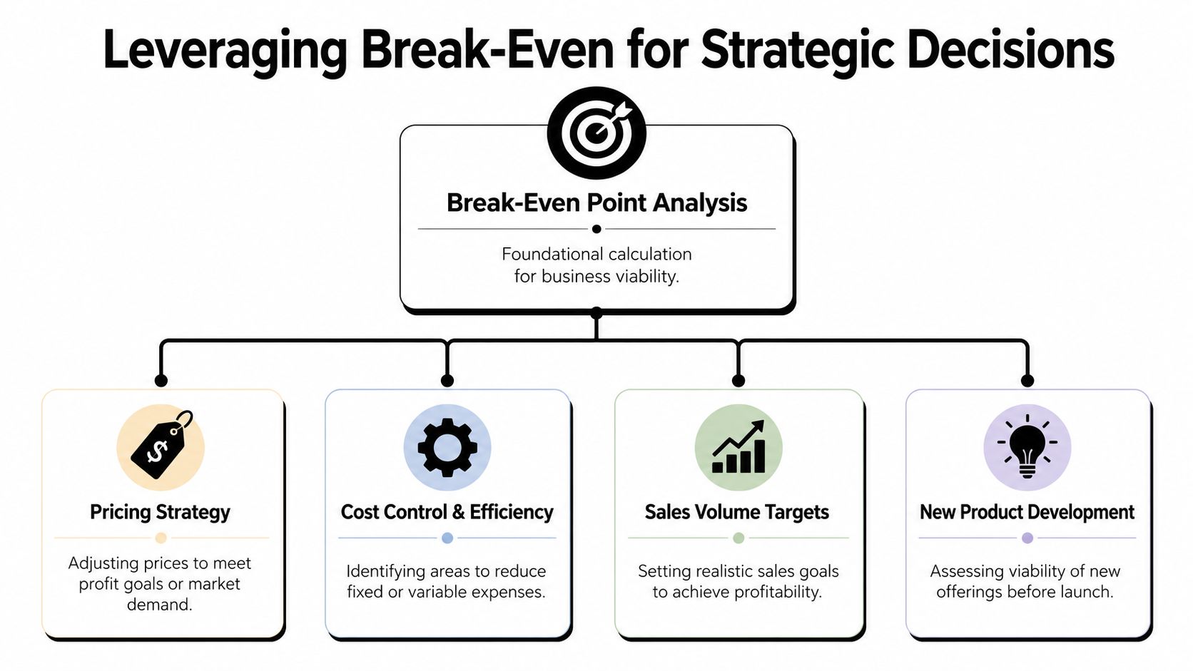An infographic chart illustrating how break-even point analysis is used for strategic business decision making processes.