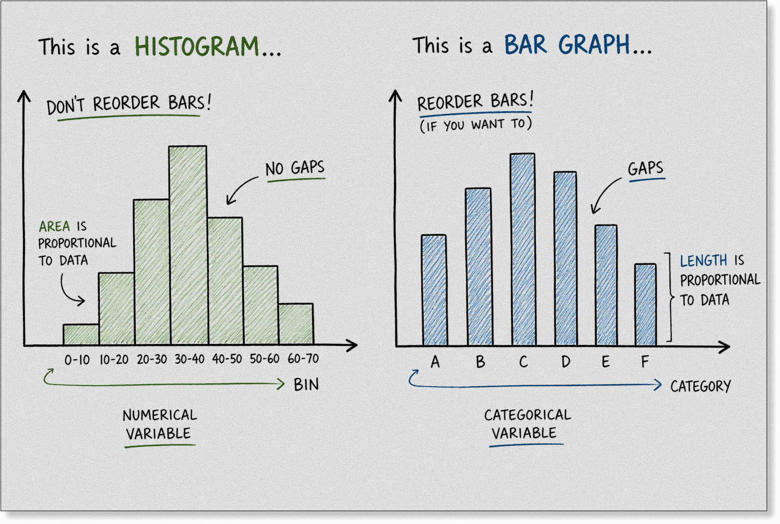 Histogram vs Bar Diagram,   Which Is Better for Data Visualization