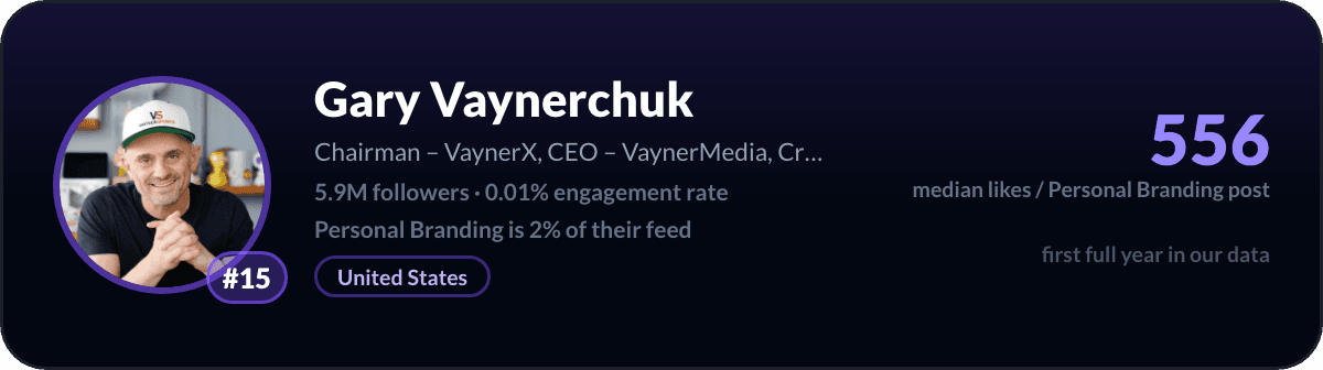 Gary Vaynerchuk, number 15 LinkedIn personal branding creator: 556 median likes per personal branding post, 5.9M followers