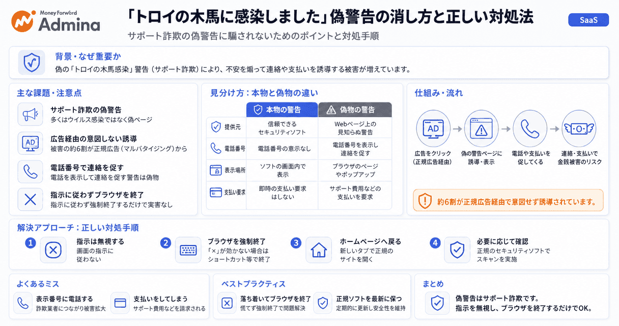 トロイの木馬を装った偽警告への正しい対処手順として、ブラウザの強制終了と公的機関や社内部門への報告フローをまとめた解説図。