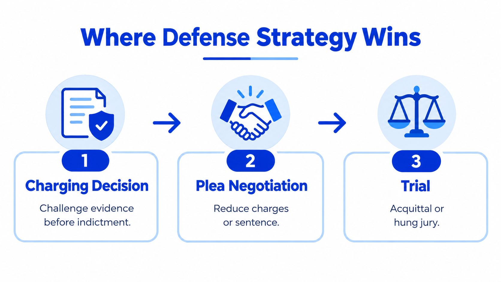 A diagram illustrating three stages of defense strategy: charging decision, plea negotiation, and court trial.
