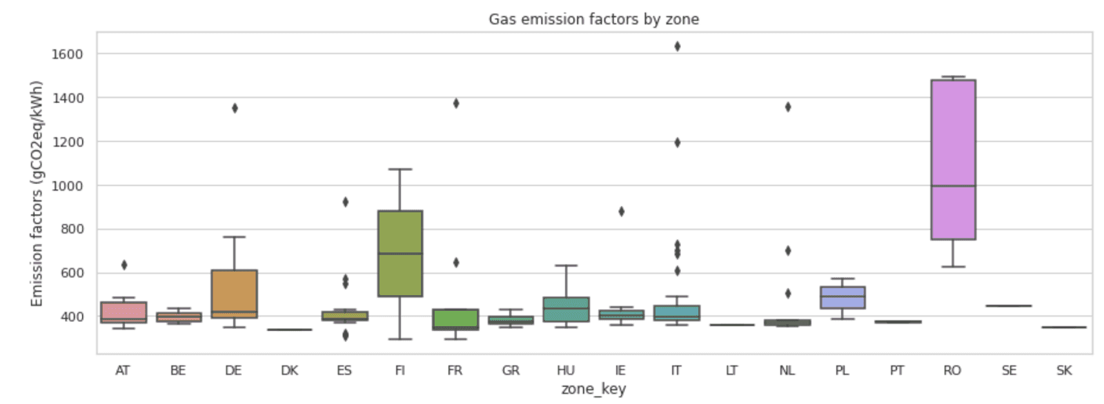 Gas emission factors computed for EU zones