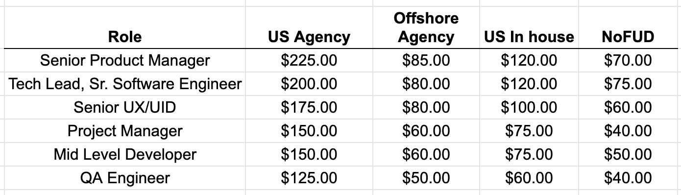 dev agency costs vs in house