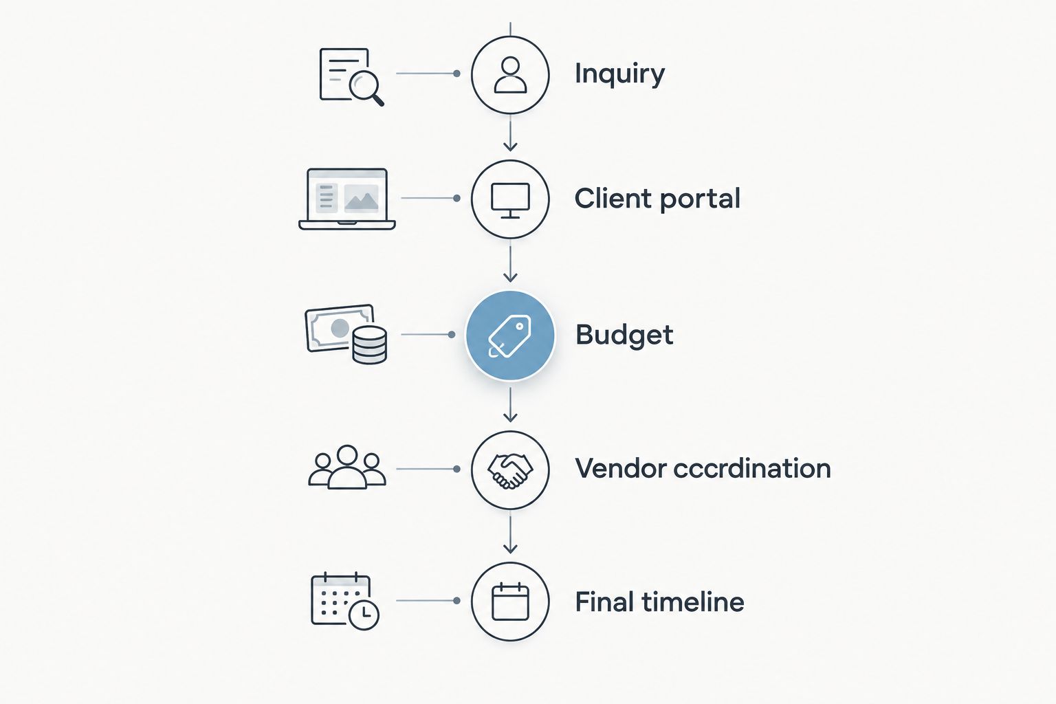Workflow from inquiry through client collaboration, budgeting, vendor coordination, and the final timeline