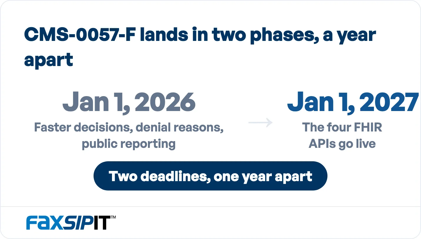 CMS-0057-F arrives in two phases a year apart. 