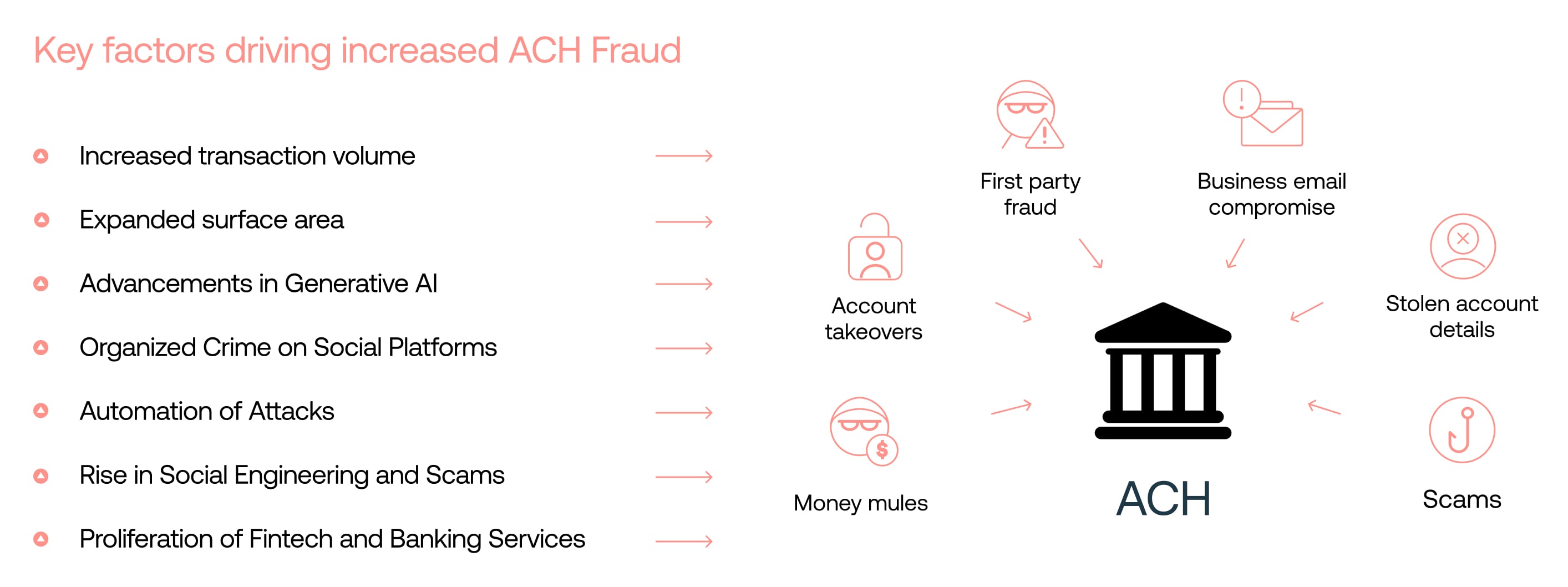 the key factors driving the growth of ACH fraud