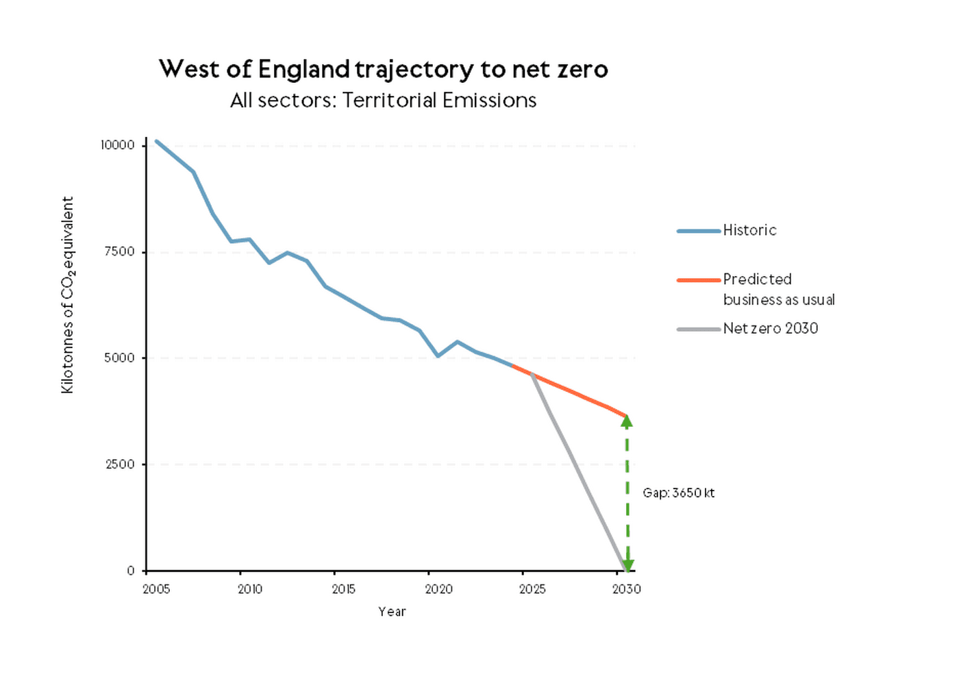 land, 2005-23. Between 2023 and2030, a gap between predicted business-as-usual emissions and the reduction required to achieve net zero in 2030 reaches 3,650 kilotonnes of carbon dioxide equivalent.