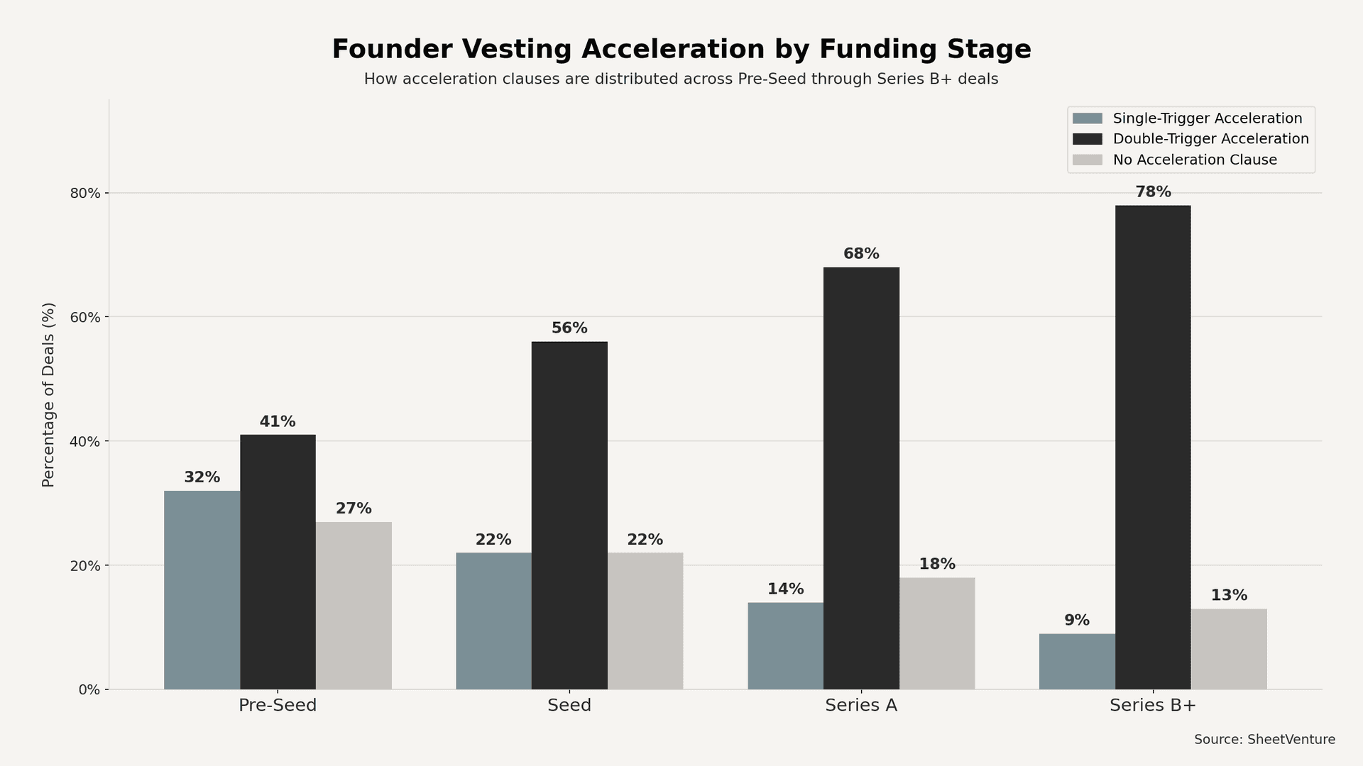 founder vesting accelerating by funding stage