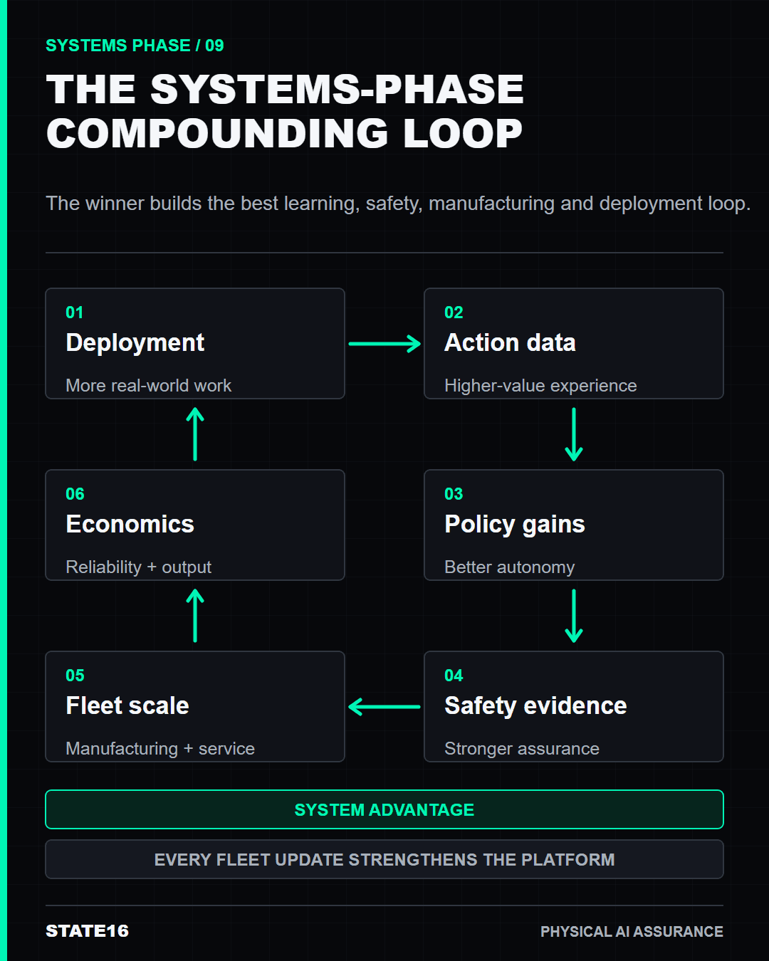 Physical AI systems compounding loop with six stages connected by large consistent directional arrows