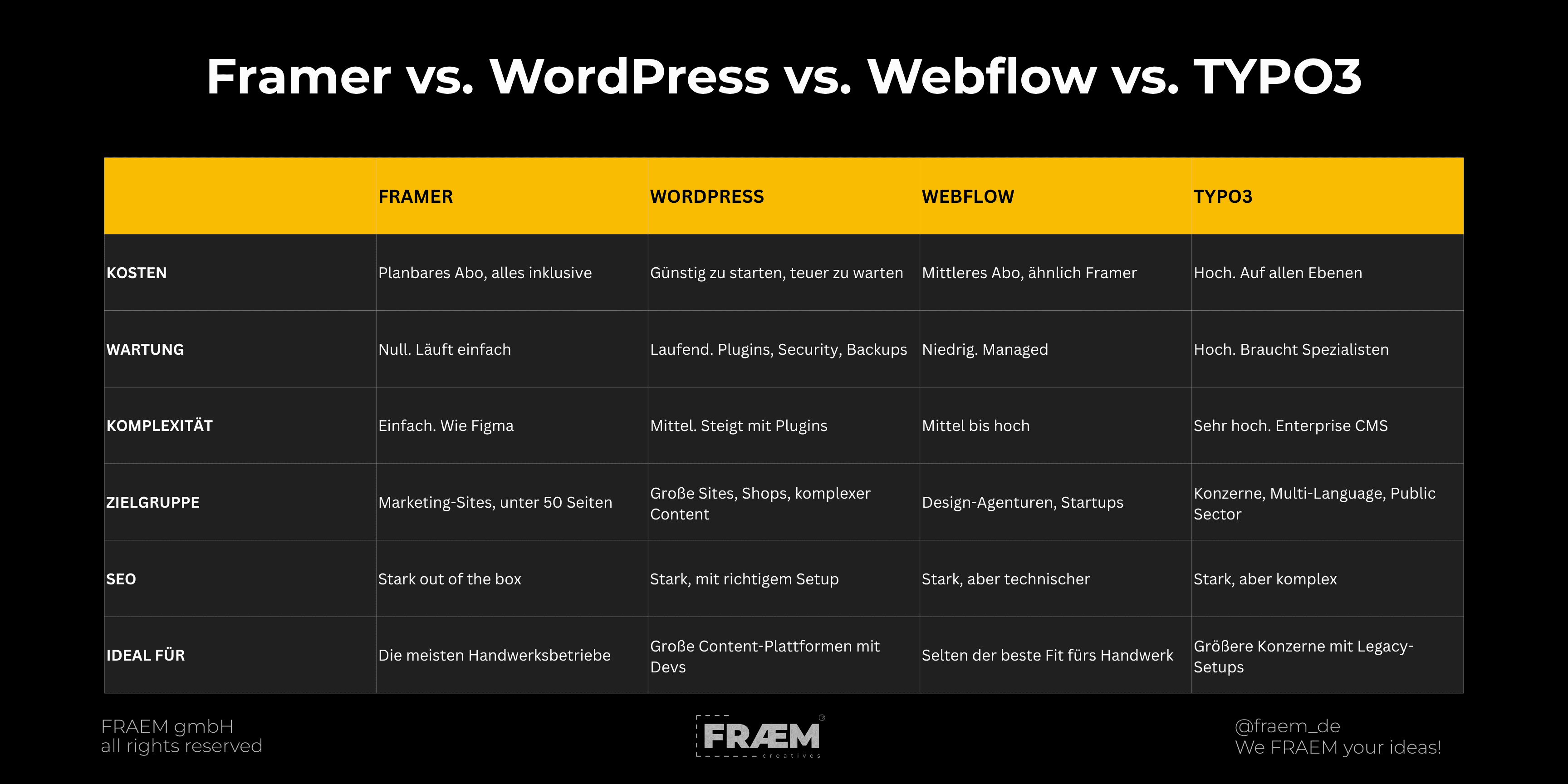 Framer vs. Wordpress vs. Webflow vs. TYPO3