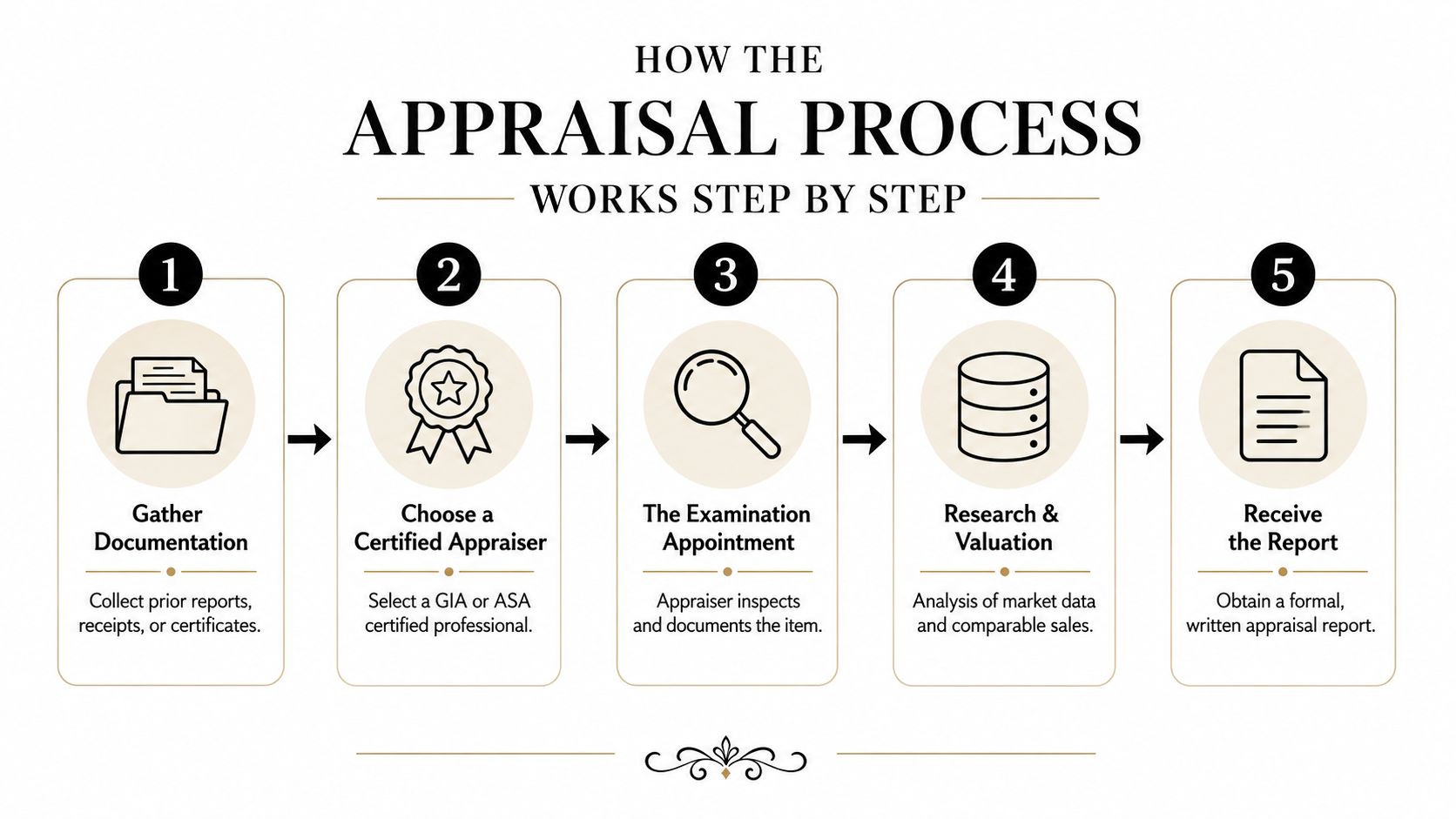 A five-step infographic showing the professional jewelry appraisal process from documentation gathering to receiving a final report.