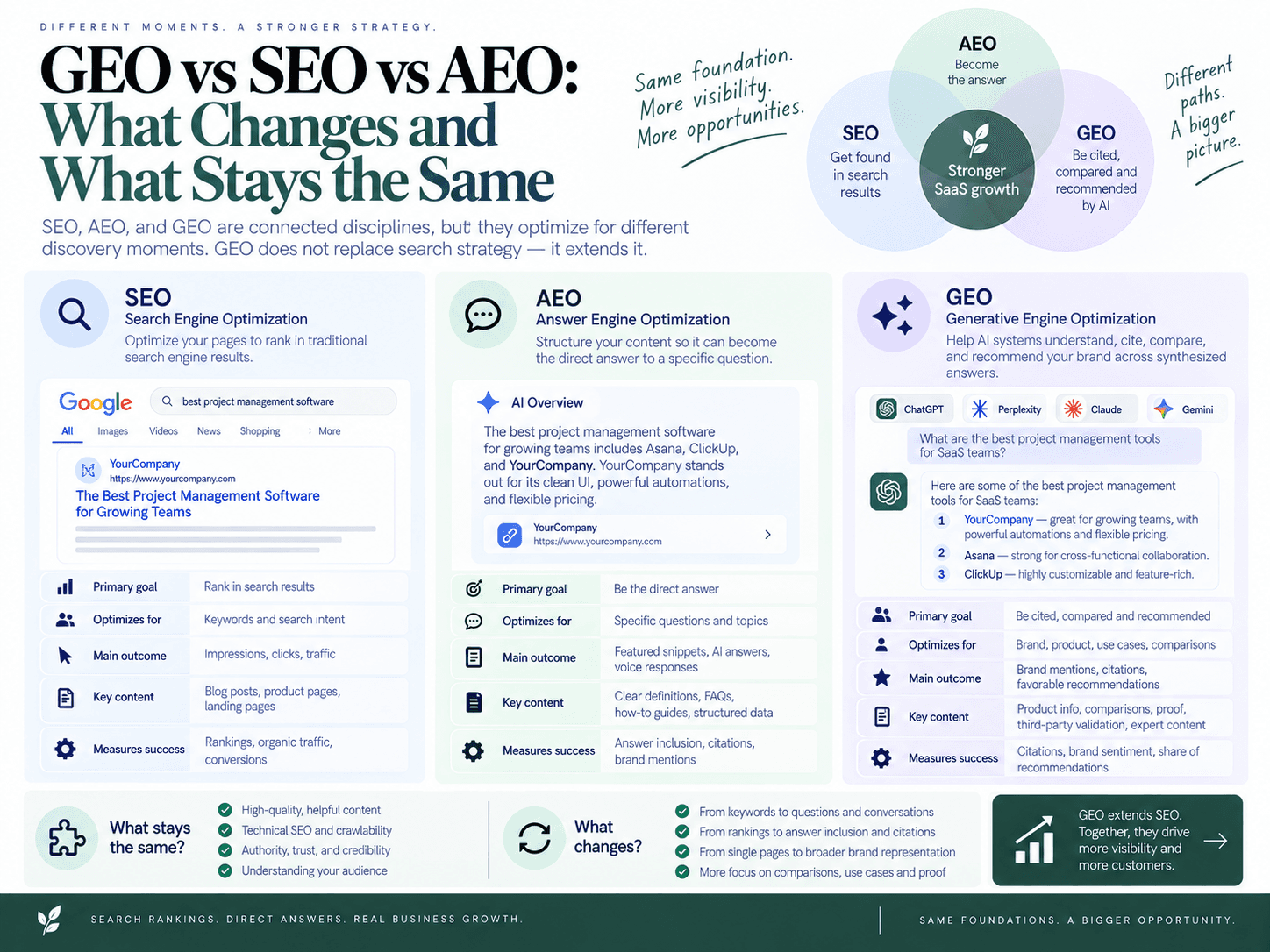 GEO vs SEO vs AEO: What Changes and What Stays the Same