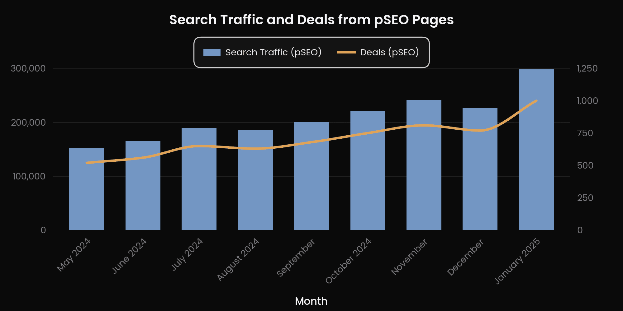 Chart of search traffic and deals from programmatic pages across the engagement
