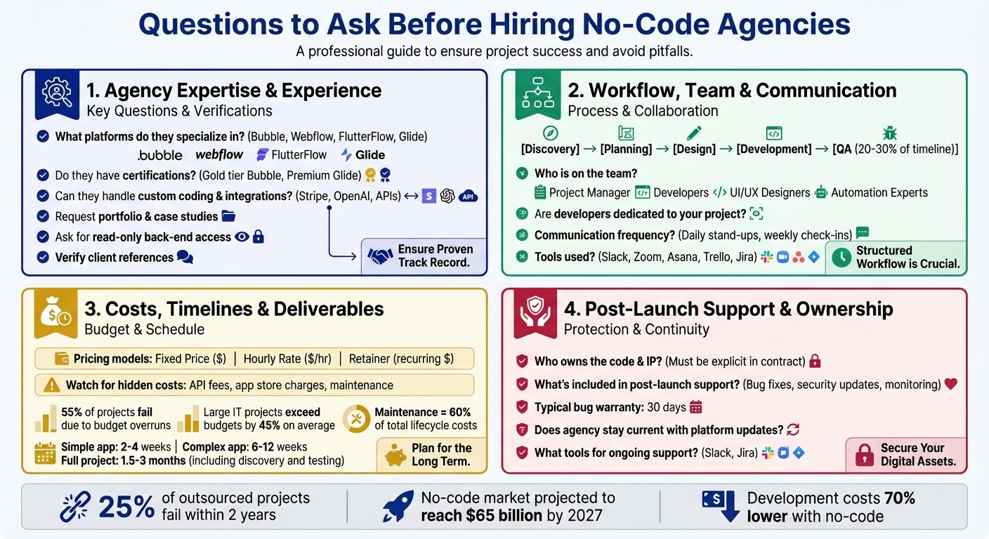 Essential Questions to Ask Before Hiring a No-Code Agency