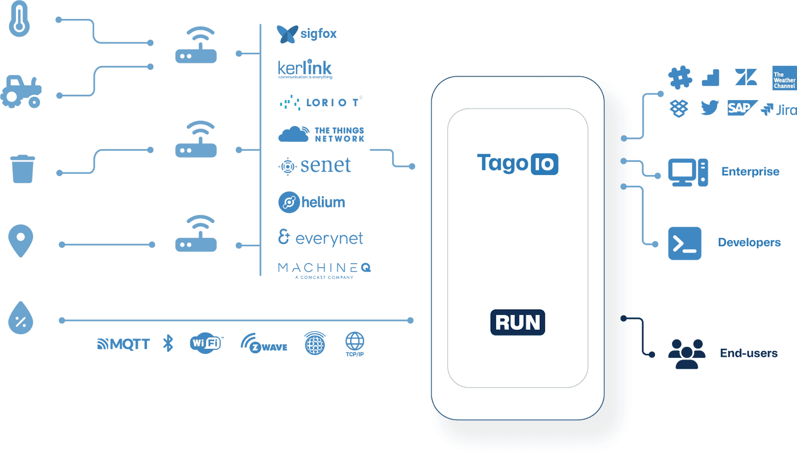 TagoIO connectivity diagram