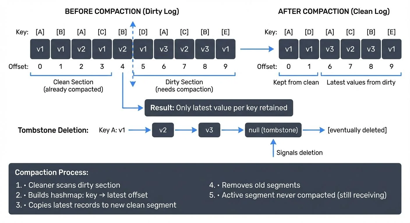 Kafka log compaction process and structure