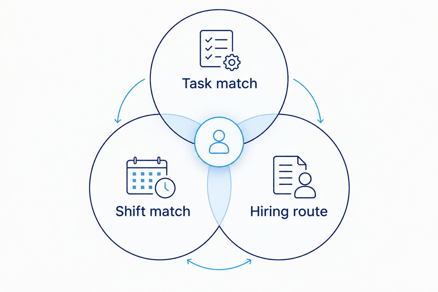 Three overlapping criteria for choosing a production assignment: task match, shift match, and hiring route.
