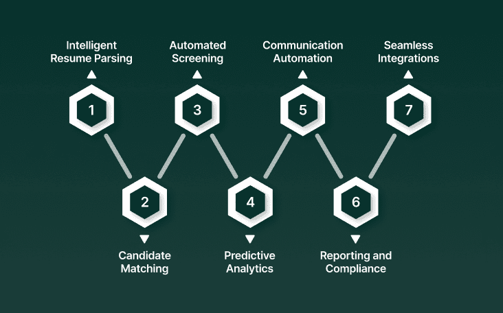 Core Components of AI-Powered ATS