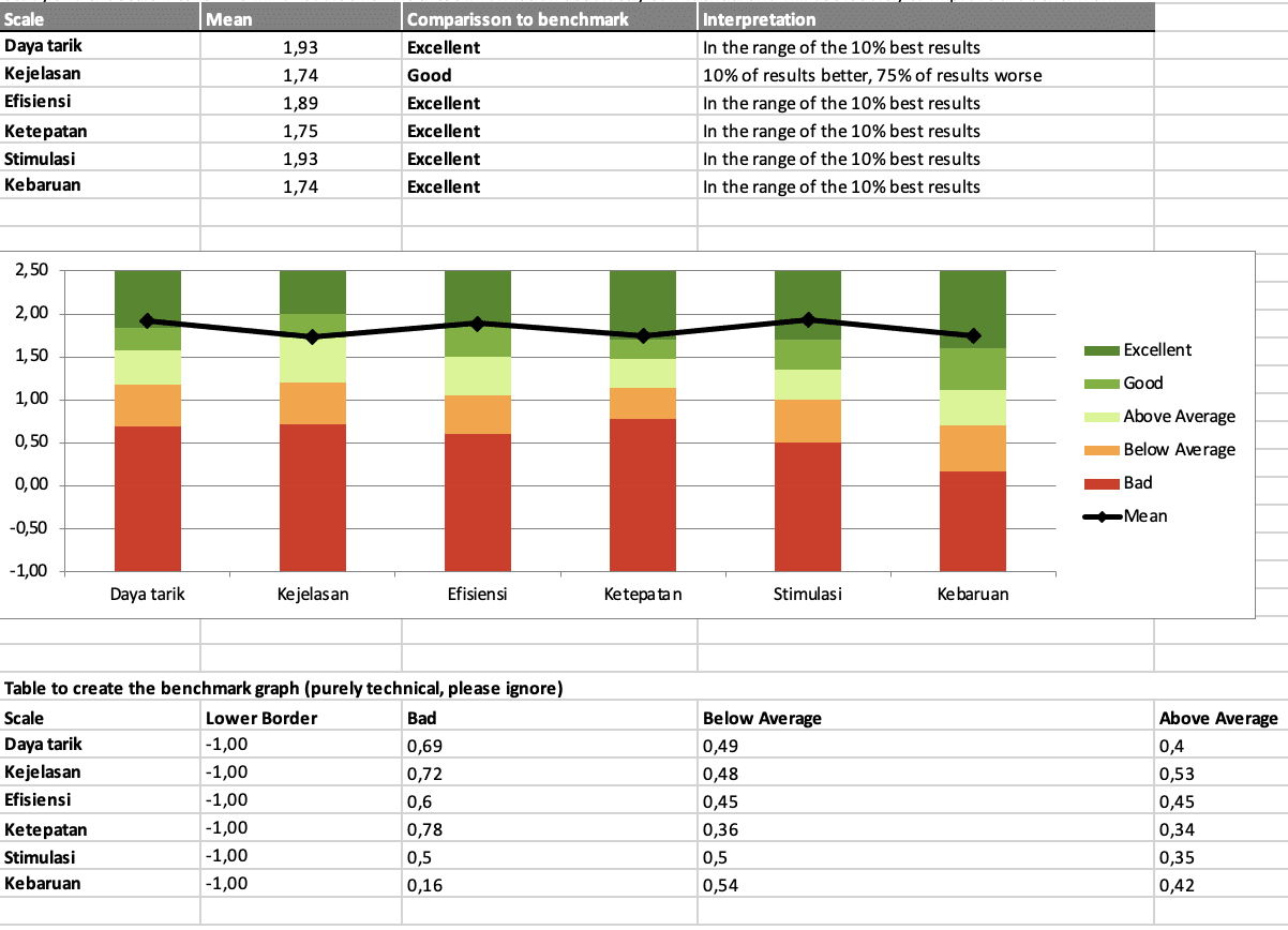 Final UEQ Result (Student Module)