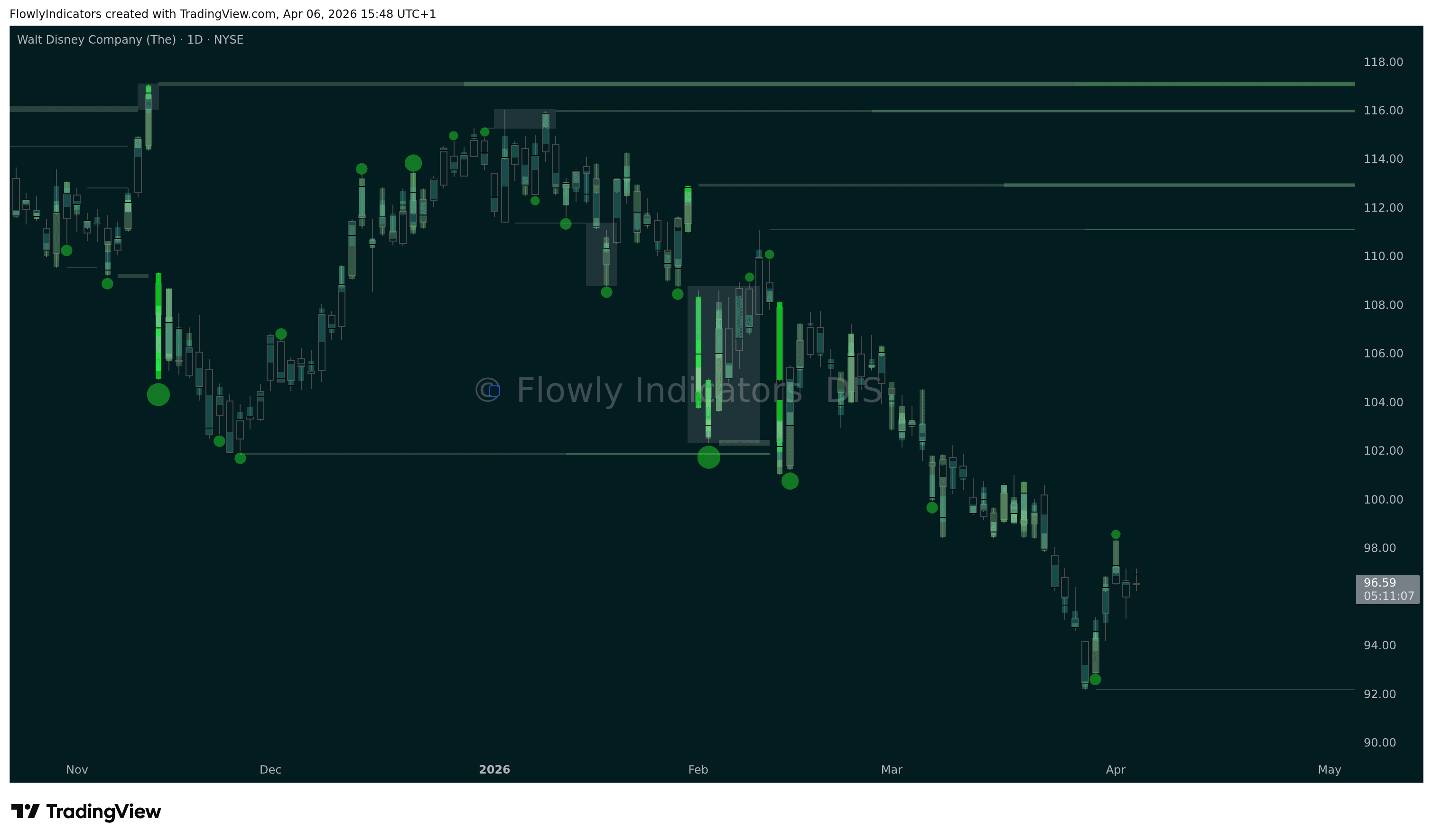 Trading chart of Disney (DIS) showing recent liquidity levels, liquidations and unusual volume patterns.