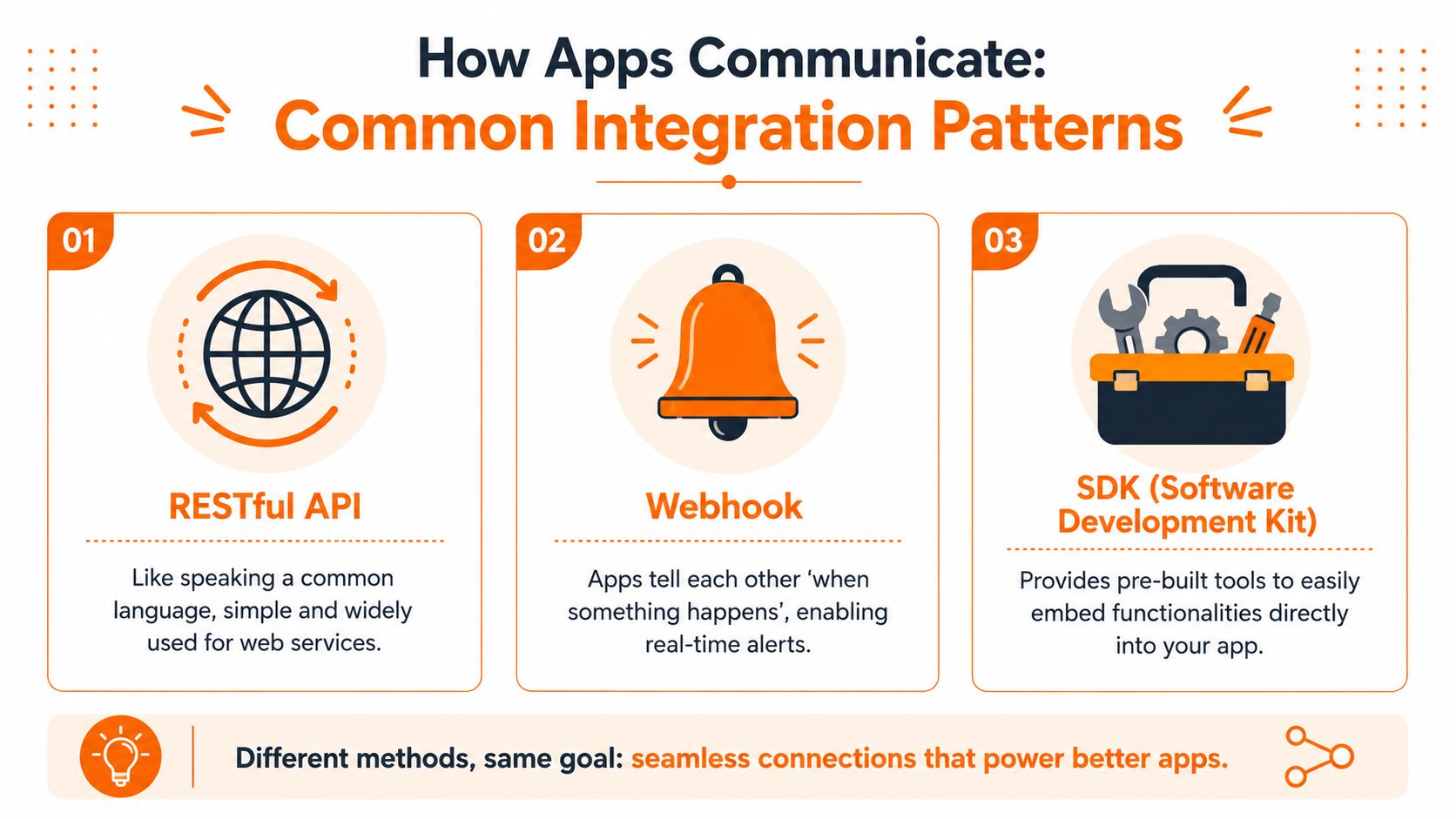 An infographic detailing common app integration patterns including RESTful APIs, webhooks, and software development kits (SDKs).