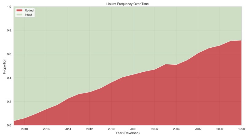 A chart showing link rot over 20 years provided  by https://www.cjr.org/analysis/linkrot-content-drift-new-york-times.php