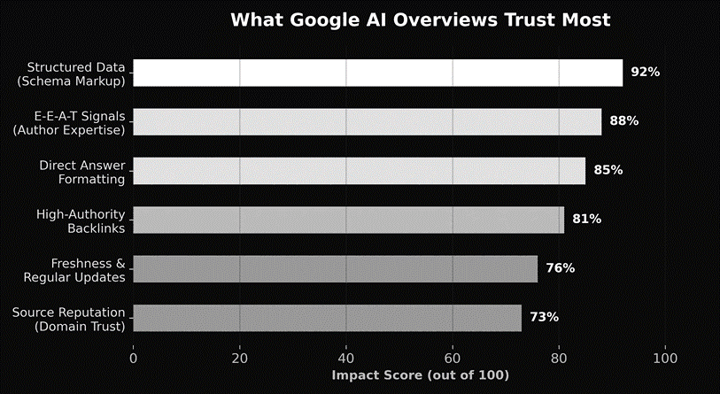 Google AI overviews trust most