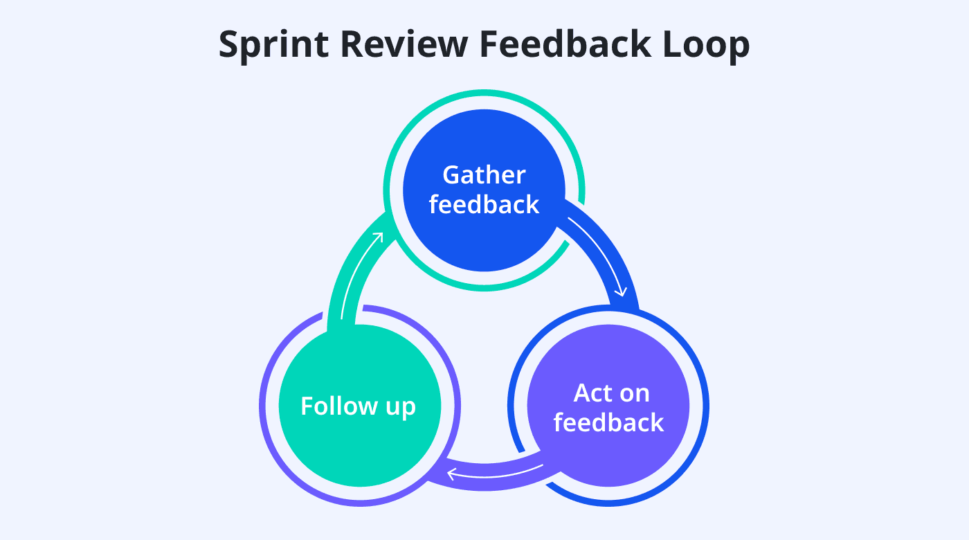 Sprint review feedback loop