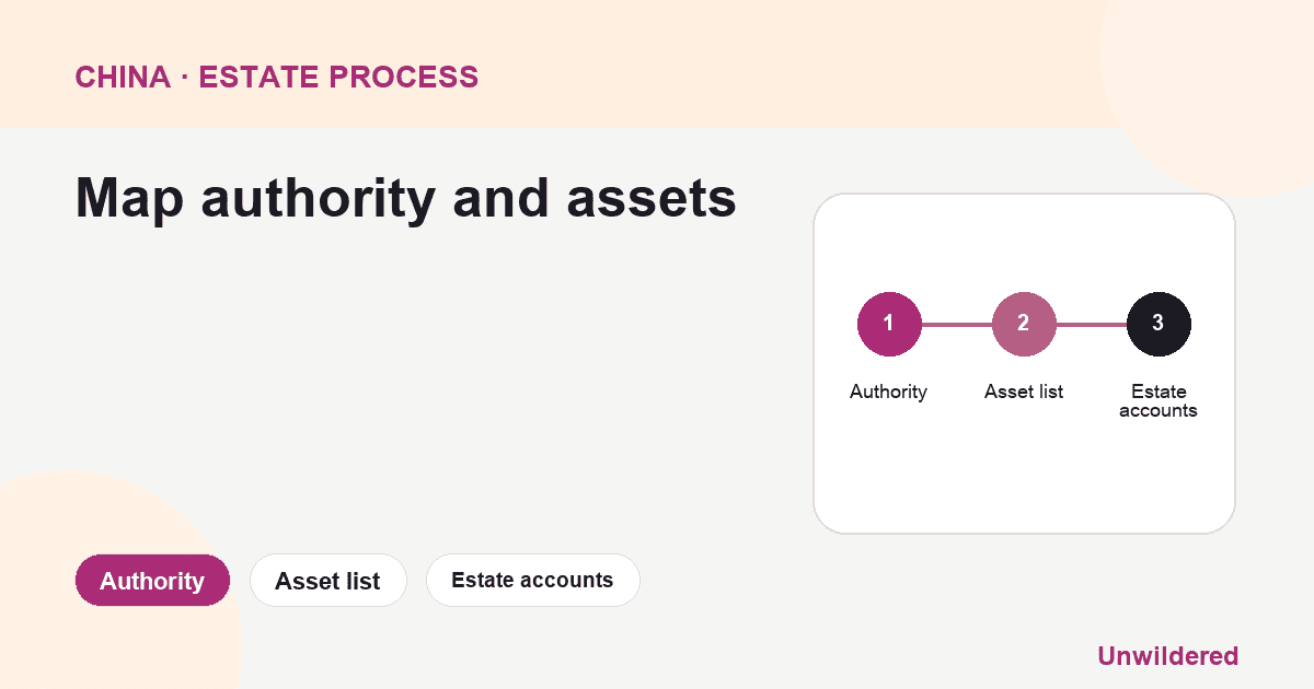 Process diagram for China Cross Border Inheritance Law: Authority, Asset list, Estate accounts.