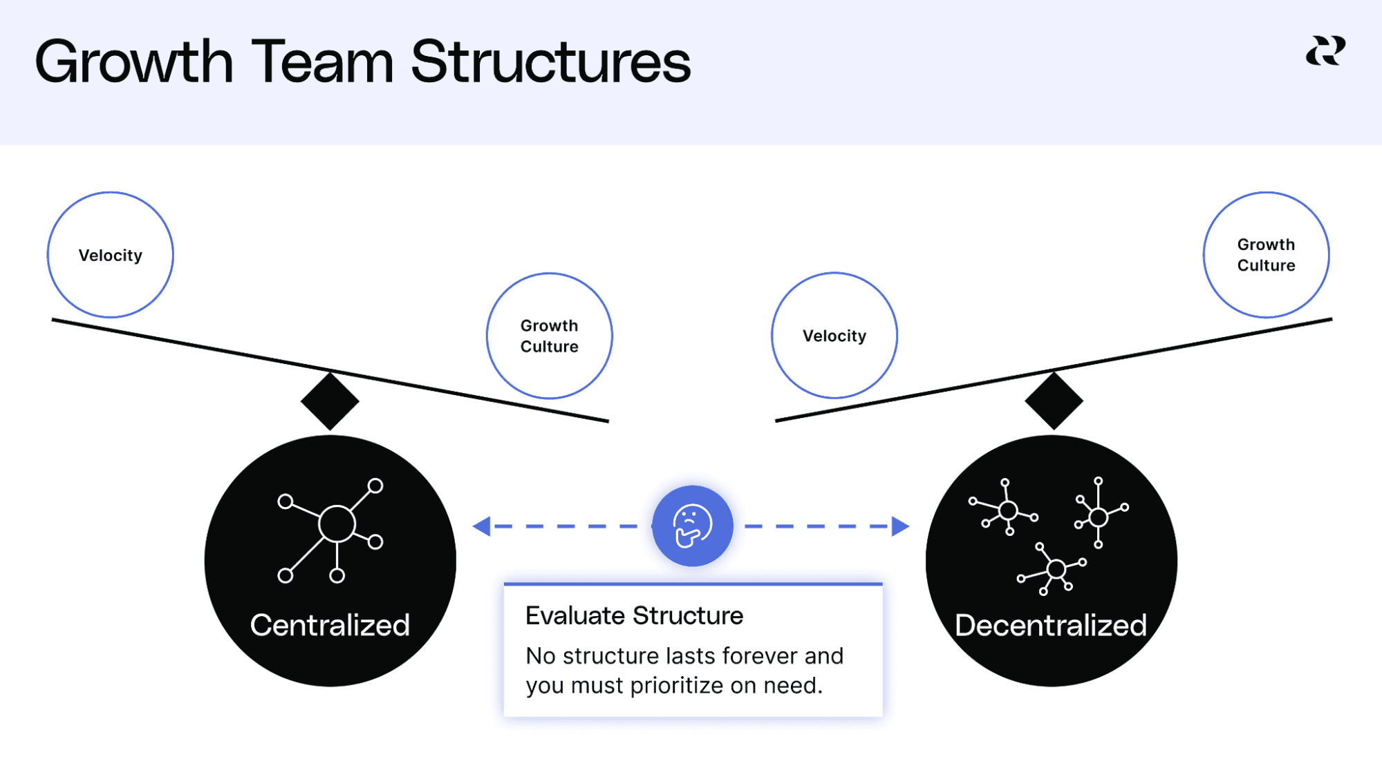 How To Pick A Growth Team Structure - Adjusting Growth Team Structure