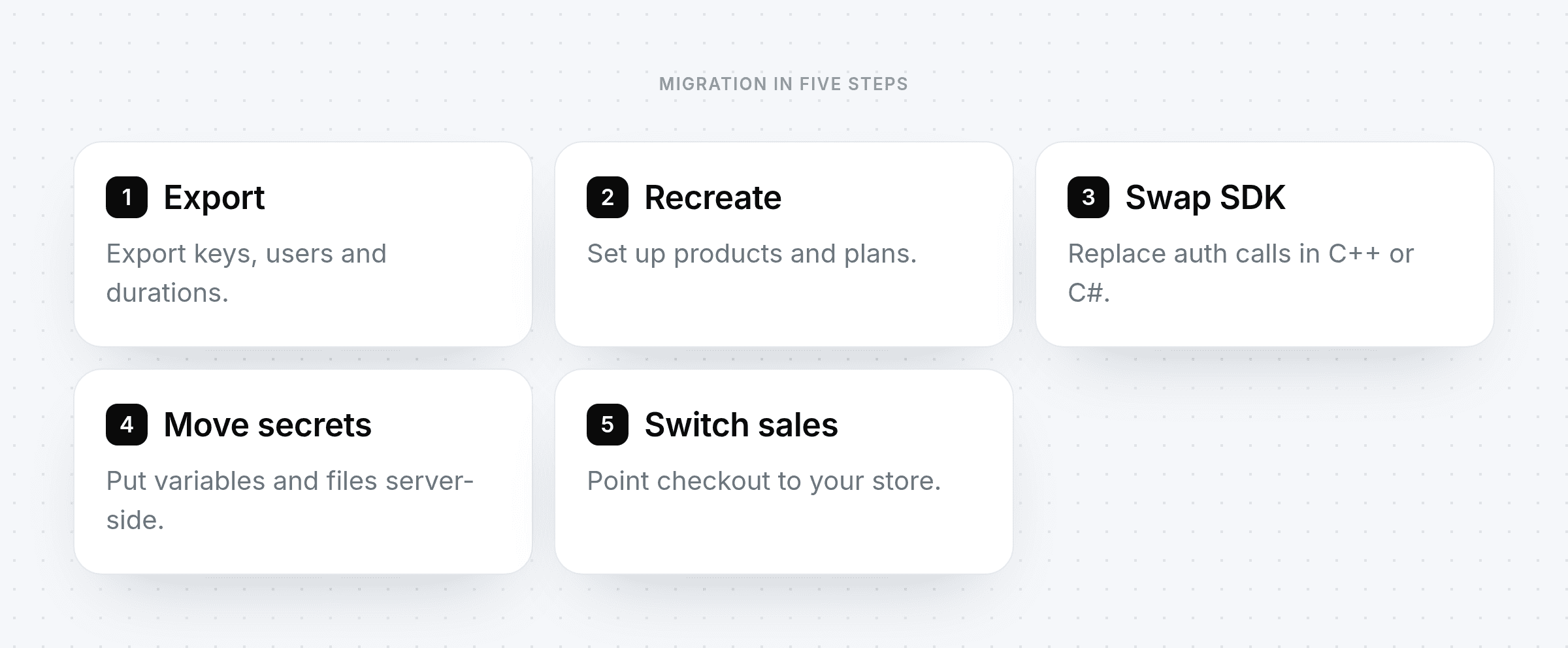 Five migration steps: export data, recreate products, swap the SDK, move secrets server-side and switch sales