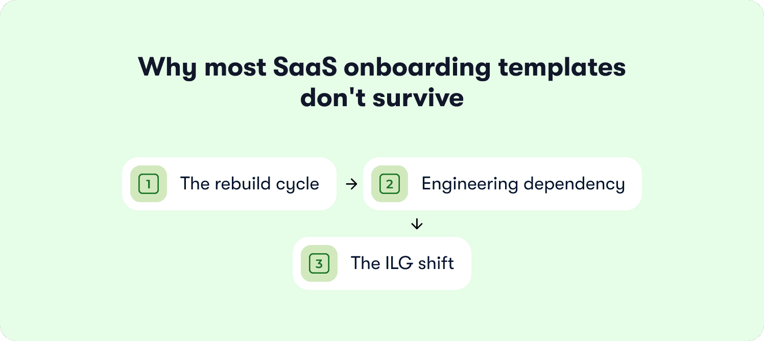 why most saas onboarding templates are not successful