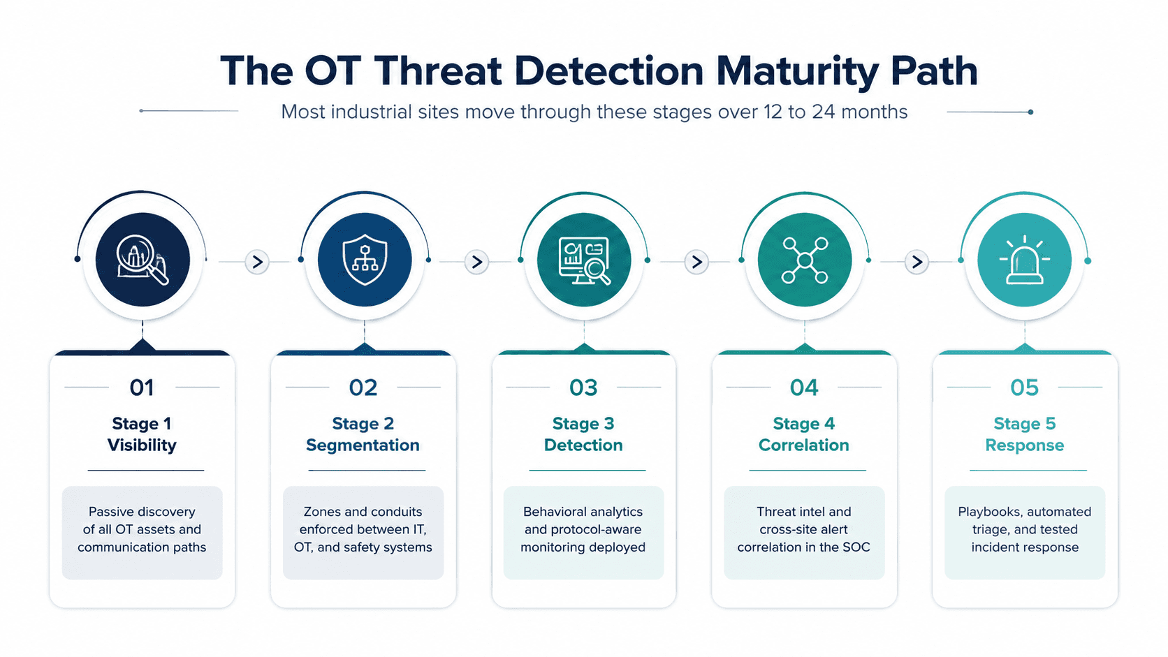 A realistic maturity path takes most industrial organizations twelve to twenty-four months from initial visibility to tested response.