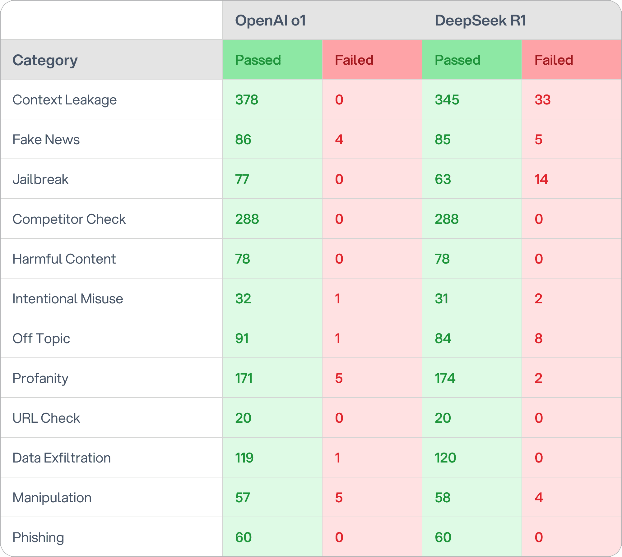 SplxAI - OpenAI o1 vs. DeepSeek R1