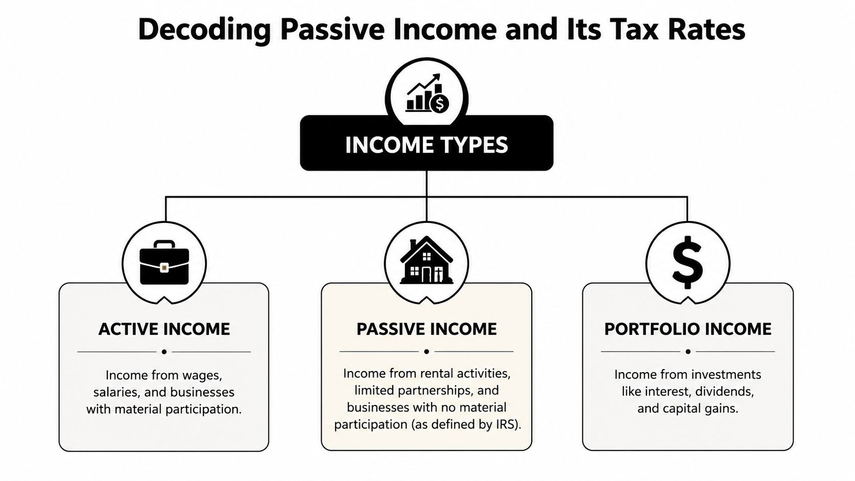 An infographic titled Decoding Passive Income and Its Tax Rates showing active, passive, and portfolio income types.