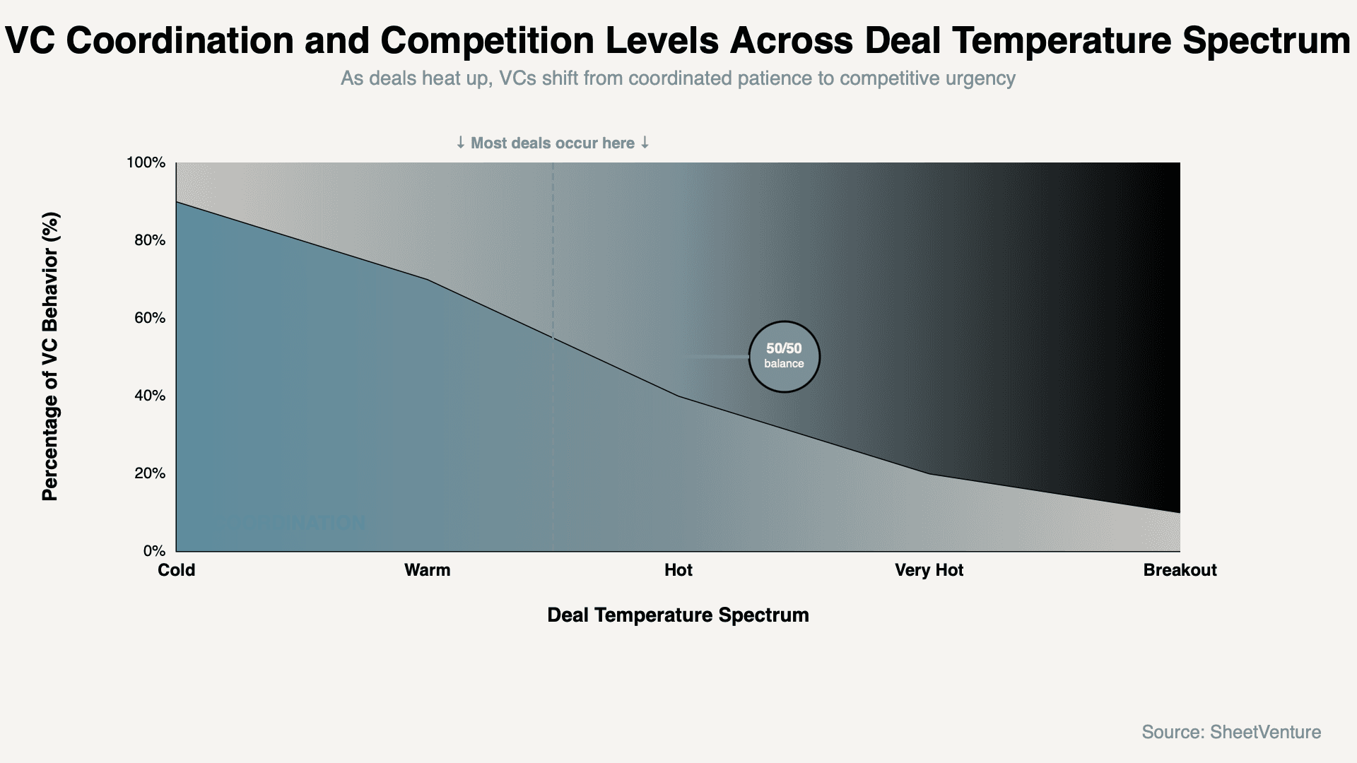 Coordination-Competition Spectrum
