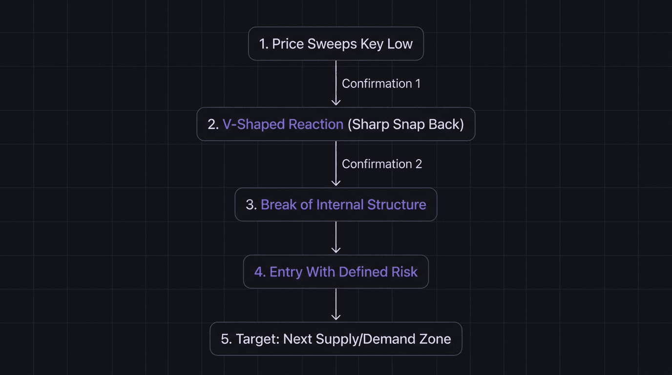 Flowchart showing the two-step liquidity sweep confirmation process from sweep to V-shape to structure break to entry