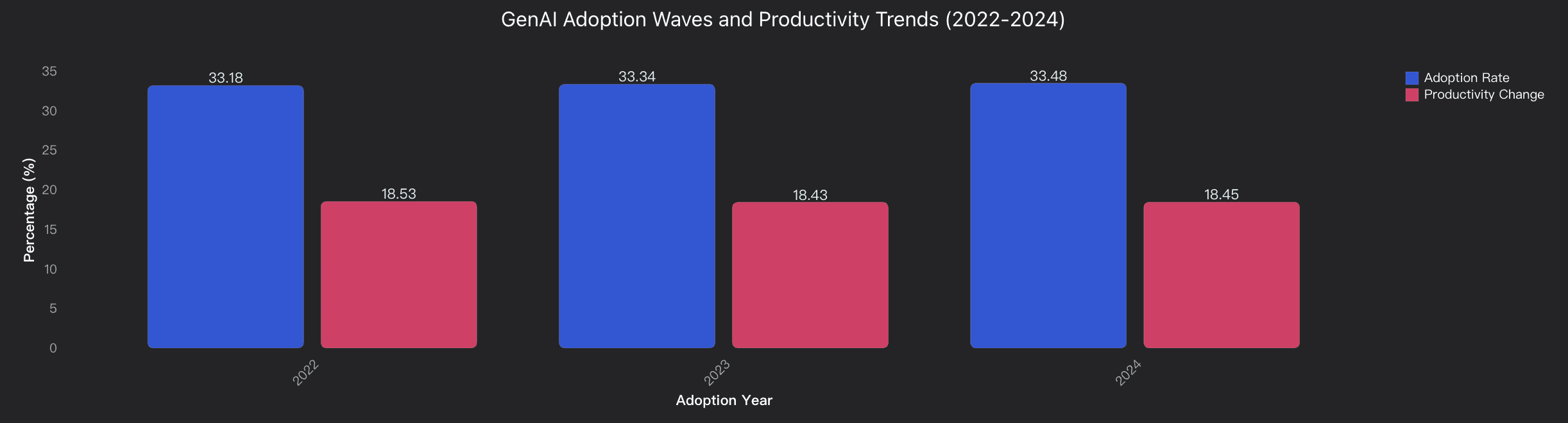 GenAI Adoption Waves and Productivity Trends