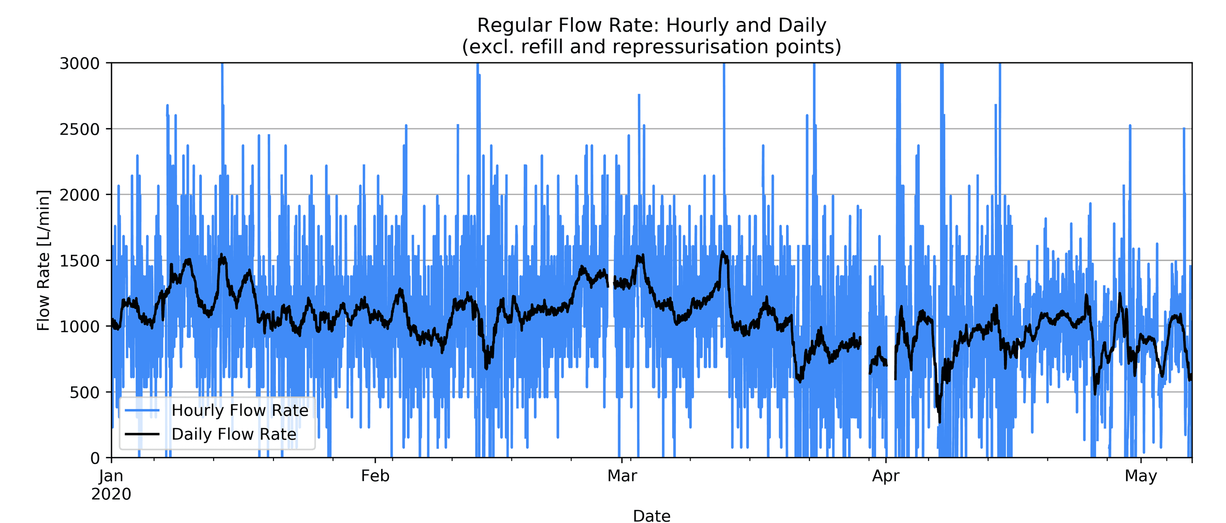 Chart of regular oxygen flow rate, hourly and daily, showing wildly swinging hourly readings against a smoothed daily average, Jan-May 2020