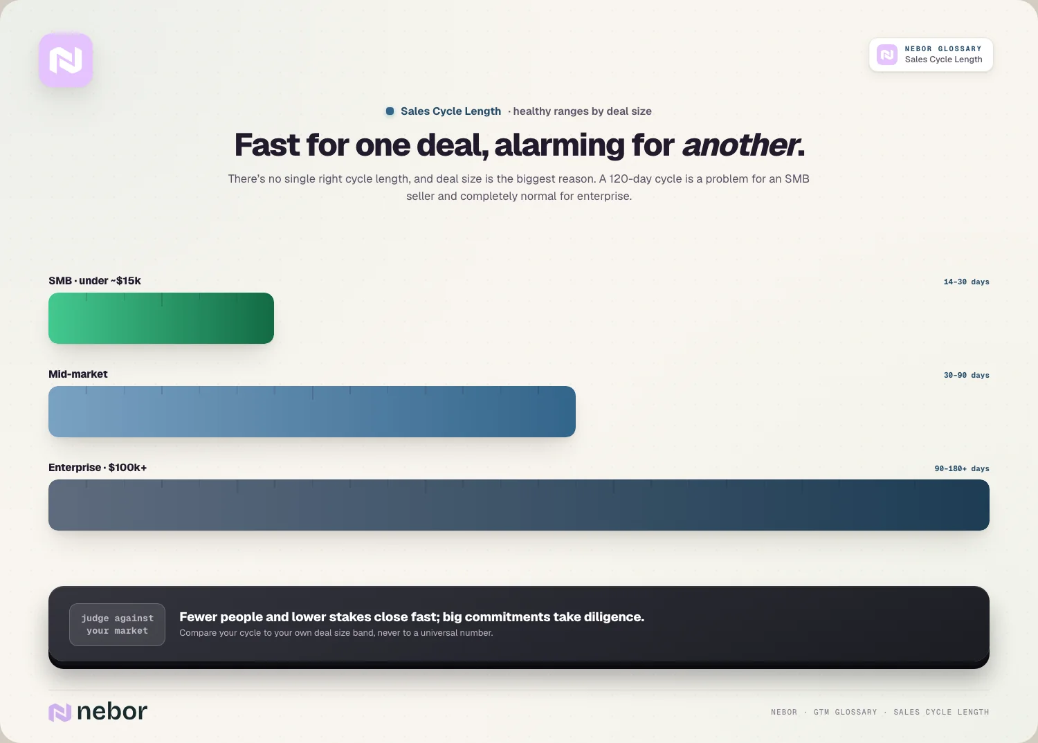 By deal size: SMB 14–30d / mid-market 30–90d / enterprise 90–180+ race lanes