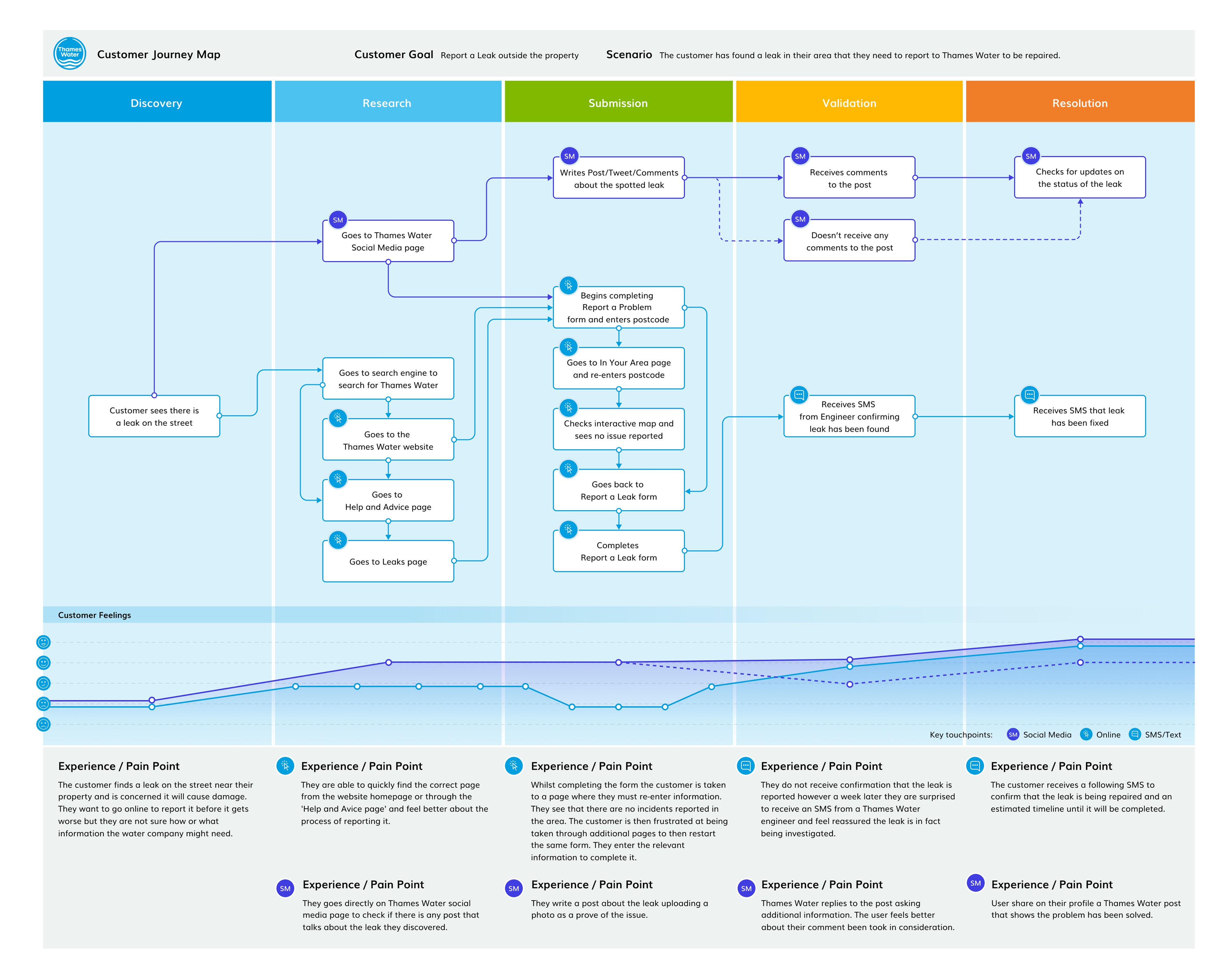 User journey map showing the end-to-end process of reporting a leak to Thames Water, from initial discovery through research, submission, validation and resolution. The diagram includes customer actions, system responses, pain points and an emotional curve visualising user trust and satisfaction throughout the experience.