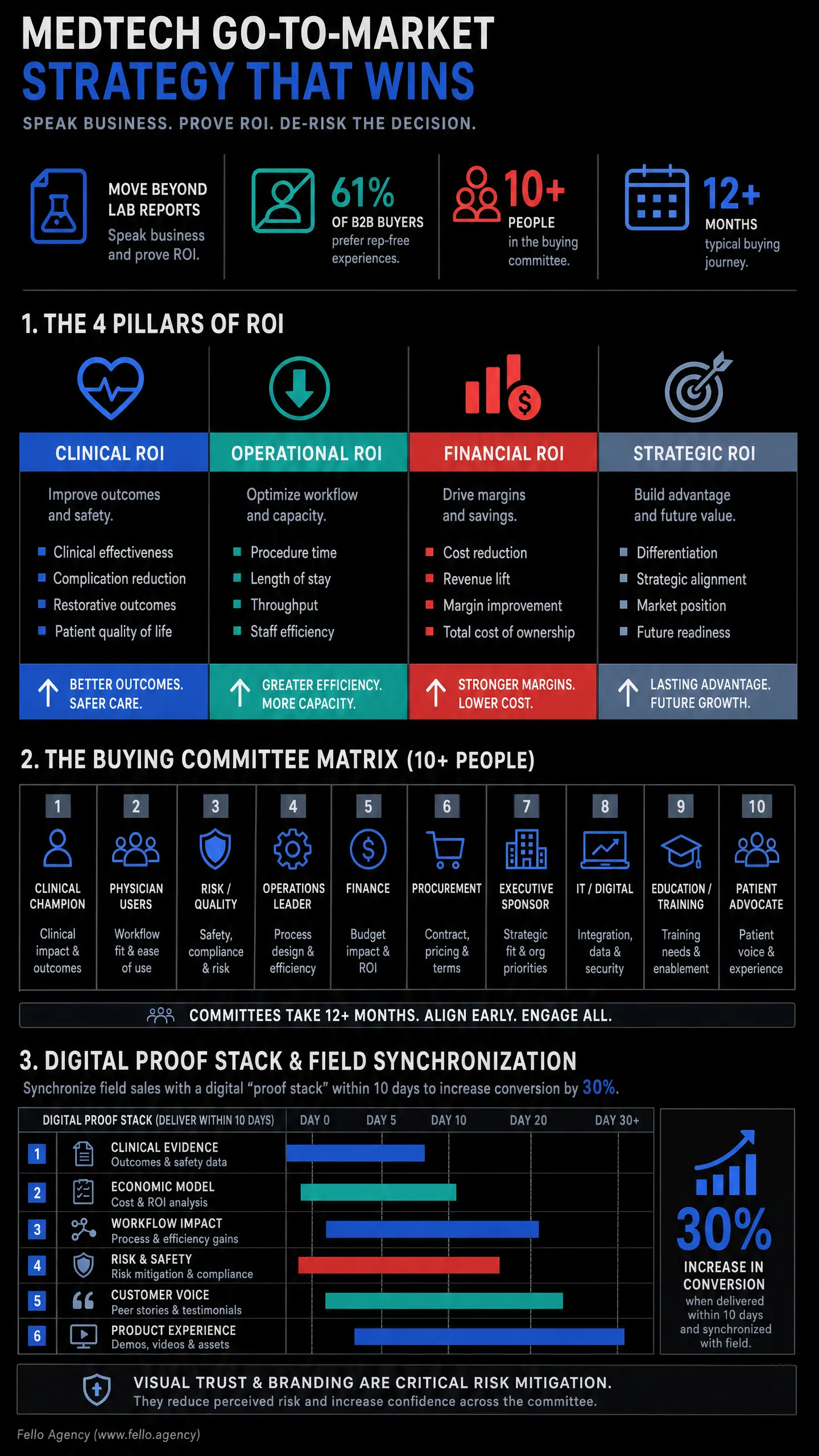 MEDTECH GO-TO-MARKET STRATEGY THAT WINS slide with "Speak business. prove ROI. De-risk the decision." plus sections for Clinical ROI, Operational ROI, Financial ROI, Strategic ROI, and a buying committee matrix. Medical device marketing strategy for