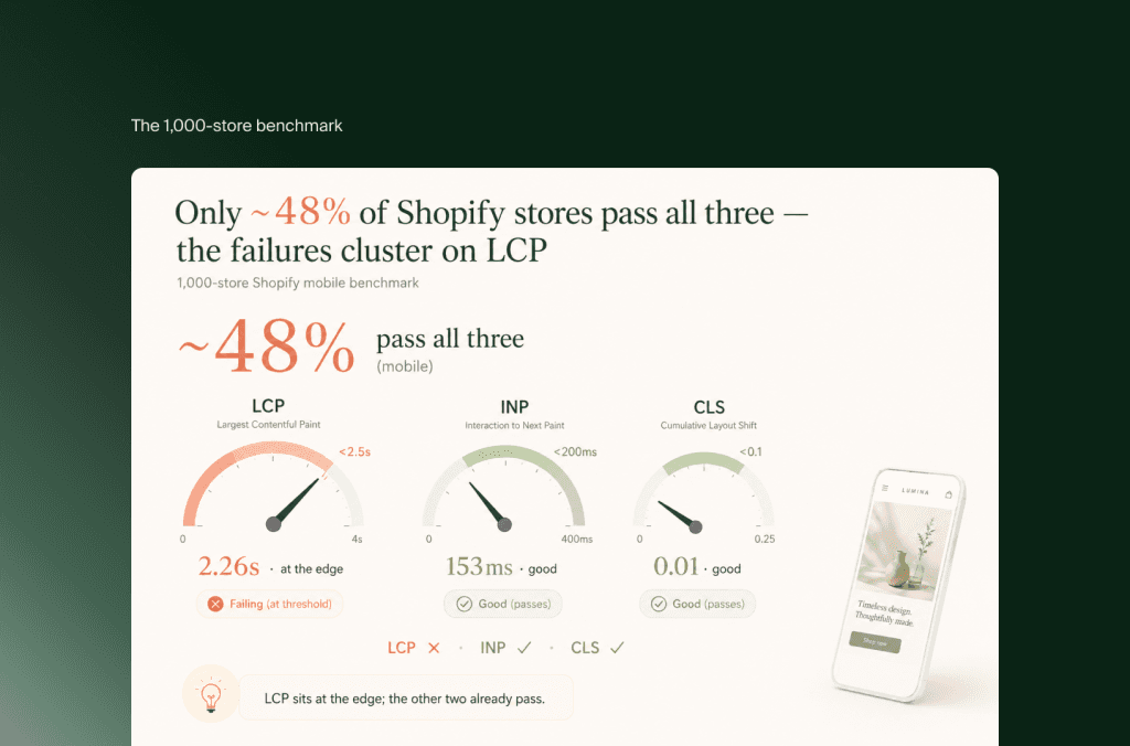 Tachos aus einem Benchmark mit 1.000 Shops: rund 48 % der Shopify-Shops bestehen alle Core Web Vitals, meist scheitert LCP